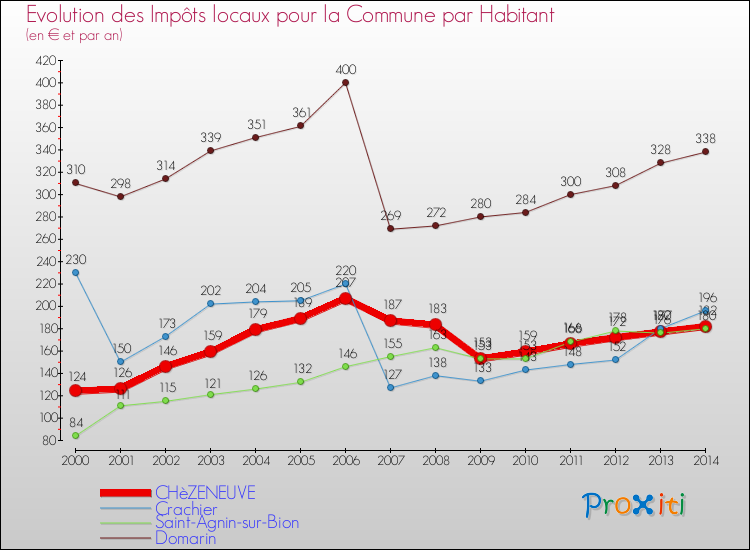 Evolution et montant des impôts locaux par Habitant pour CHèZENEUVE et les communes proches de 2000 à 2014 Comparaison des impôts locaux par habitant pour CHèZENEUVE et les communes voisines de 2000 à 2014