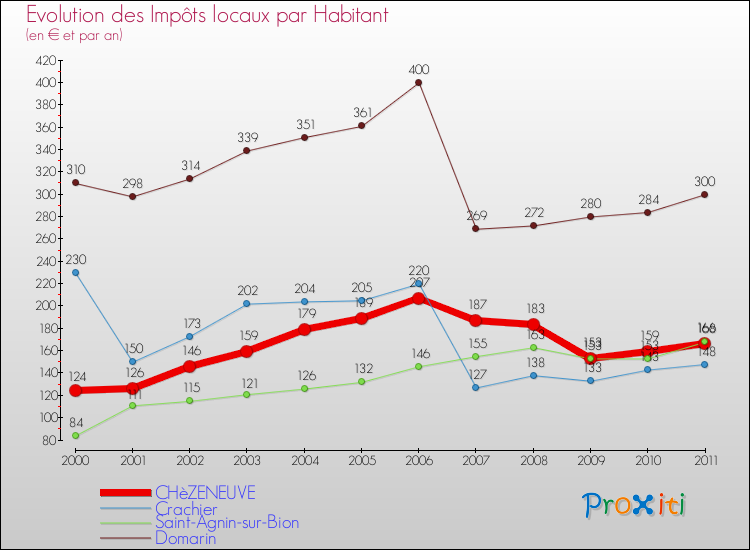 Evolution et montant des impôts locaux par Habitant pour CHèZENEUVE et les communes proches Comparaison des impôts locaux par habitant pour CHèZENEUVE et les communes voisines