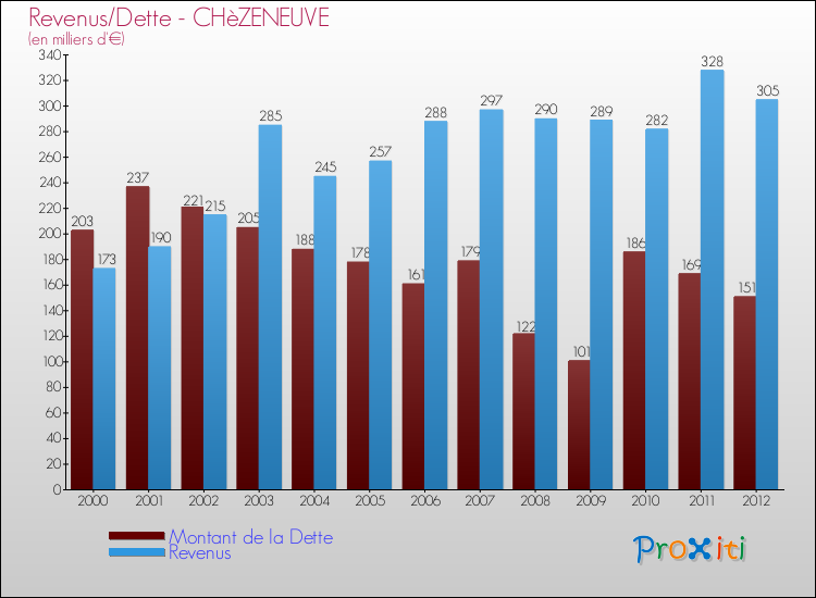 Evolution comparée de la dette et des revenus pour la commune de CHèZENEUVE de 2000 à 2012 Comparaison de la dette et des revenus pour CHèZENEUVE de 2000 à 2012