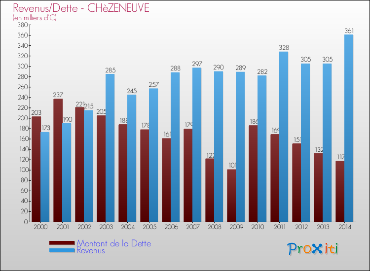 Evolution comparée de la dette et des revenus pour la commune de CHèZENEUVE de 2000 à 2014 Comparaison de la dette et des revenus pour CHèZENEUVE de 2000 à 2014