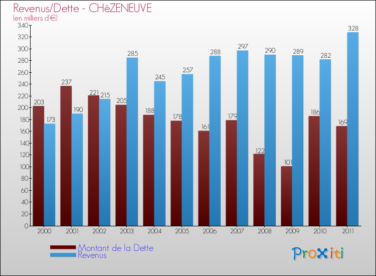 Evolution comparée de la dette et des revenus pour la commune de CHèZENEUVE de 2000 à 2011 Comparaison de la dette et des revenus pour CHèZENEUVE de 2000 à 2011