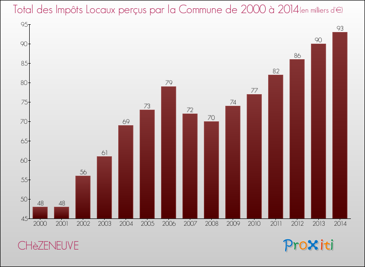 Evolution des Impôts Locaux pour la commune de CHèZENEUVE de 2000 à 2014 Evolution des Impôts Locaux pour CHèZENEUVE de 2000 à 2014