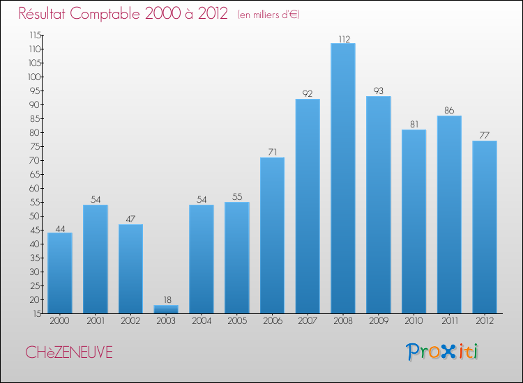 Evolution du résultat comptable pour la commune de CHèZENEUVE de 2000 à 2012 Evolution du résultat comptable pour CHèZENEUVE de 2000 à 2012