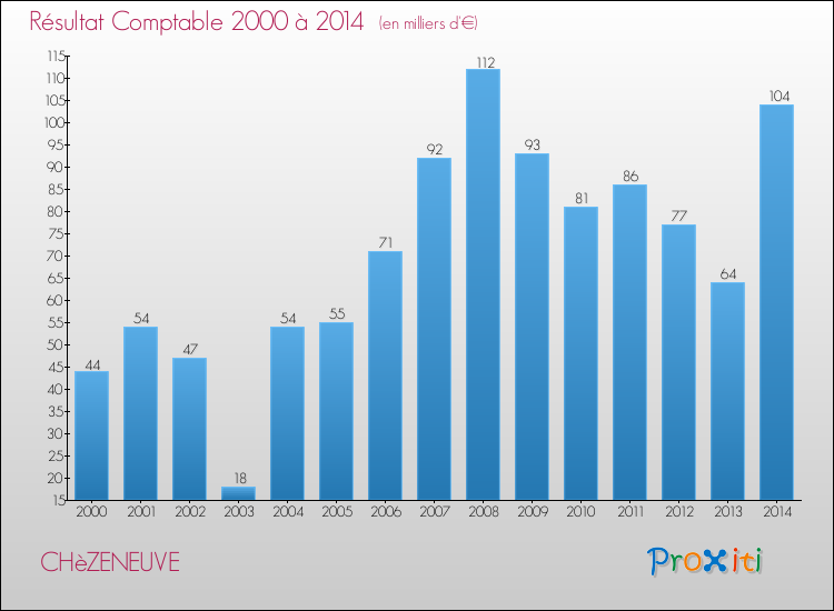Evolution du résultat comptable pour la commune de CHèZENEUVE de 2000 à 2014 Evolution du résultat comptable pour CHèZENEUVE de 2000 à 2014