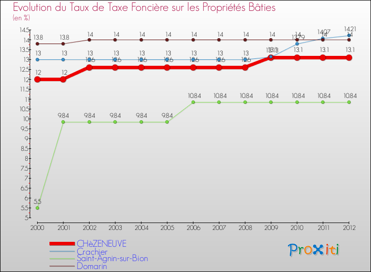 Evolution du taux de la taxe foncière sur le bati pour CHèZENEUVE et les communes proches de 2000 à 2012 Comparaison des taux de taxe foncière sur le bati pour CHèZENEUVE et les communes voisines de 2000 à 2012
