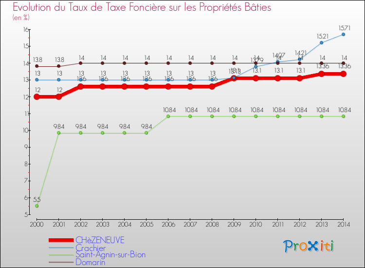 Evolution du taux de la taxe foncière sur le bati pour CHèZENEUVE et les communes proches de 2000 à 2014 Comparaison des taux de taxe foncière sur le bati pour CHèZENEUVE et les communes voisines de 2000 à 2014