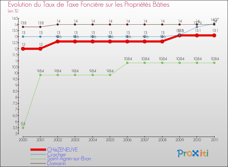 Evolution du taux de la taxe foncière sur le bati pour CHèZENEUVE et les communes proches Comparaison des taux de taxe foncière sur le bati pour CHèZENEUVE et les communes voisines
