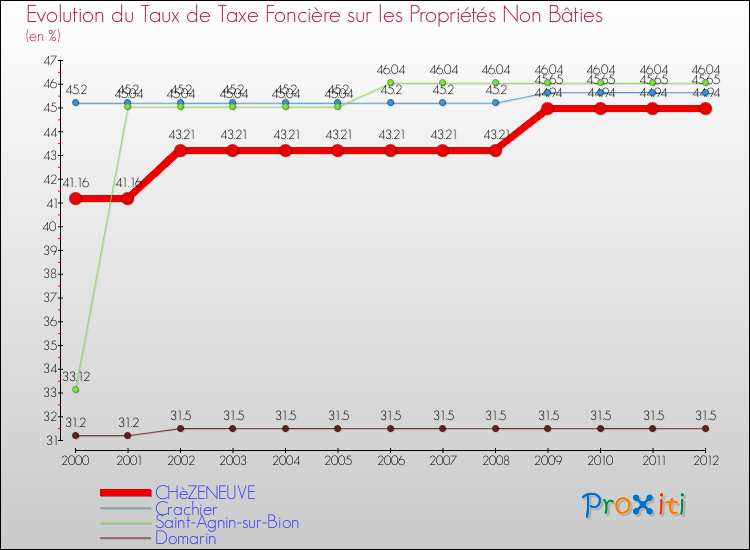 Evolution du taux de la taxe foncière sur les immeubles et terrains non batis pour CHèZENEUVE et les communes proches de 2000 à 2012 Comparaison des taux de la taxe foncière sur les immeubles et terrains non batis pour CHèZENEUVE et les communes voisines de 2000 à 2012