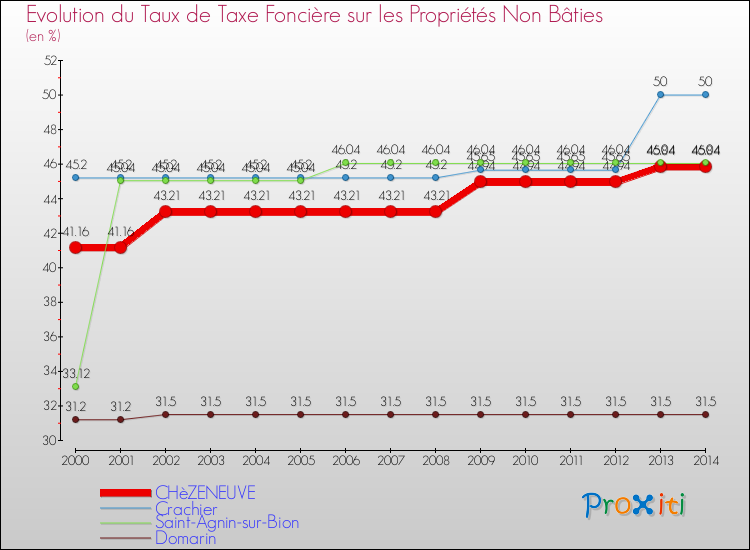 Evolution du taux de la taxe foncière sur les immeubles et terrains non batis pour CHèZENEUVE et les communes proches de 2000 à 2014 Comparaison des taux de la taxe foncière sur les immeubles et terrains non batis pour CHèZENEUVE et les communes voisines de 2000 à 2014