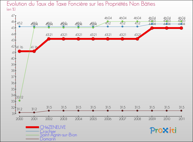 Evolution du taux de la taxe foncière sur les immeubles et terrains non batis pour CHèZENEUVE et les communes proches Comparaison des taux de la taxe foncière sur les immeubles et terrains non batis pour CHèZENEUVE et les communes voisines