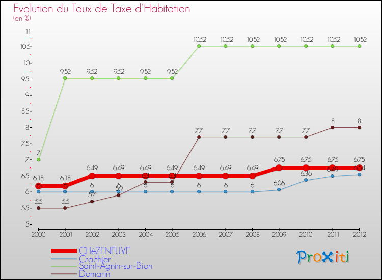 Evolution du taux de la taxe d'habitation pour CHèZENEUVE et les communes proches Comparaison des taux de la taxe d'habitation pour CHèZENEUVE et les communes voisines
