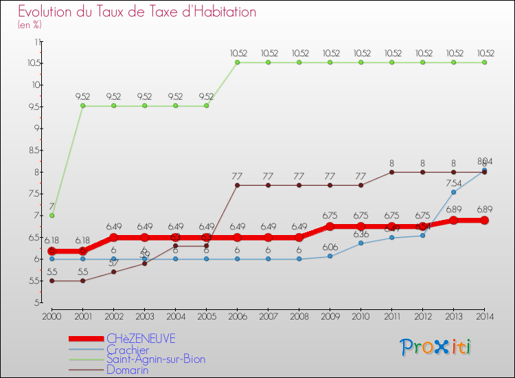 Evolution du taux de la taxe d'habitation pour CHèZENEUVE et les communes proches de 2000 à 2014 Comparaison des taux de la taxe d'habitation pour CHèZENEUVE et les communes voisines de 2000 à 2014