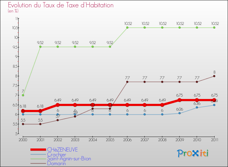 Evolution du taux de la taxe d'habitation pour CHèZENEUVE et les communes proches Comparaison des taux de la taxe d'habitation pour CHèZENEUVE et les communes voisines