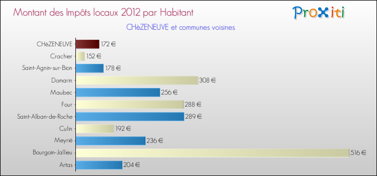 Montant des impôts locaux par Habitant pour CHèZENEUVE et les communes proches Comparaison des impôts locaux par habitant pour CHèZENEUVE et les communes voisines