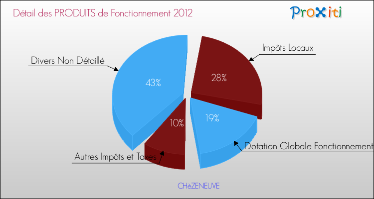 Décomposition du Budget de Fonctionnement 2012 de la commune de CHèZENEUVE Budget de Fonctionnement 2012 pour la commune de CHèZENEUVE