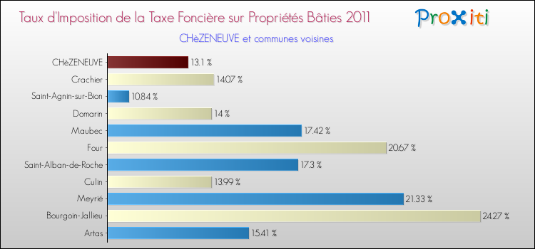 Taux d'imposition de la taxe foncière sur le bati 2011 pour CHèZENEUVE et les communes proches Comparaison des taux d'imposition de la taxe foncière sur le bati 2011 pour CHèZENEUVE et les communes voisines