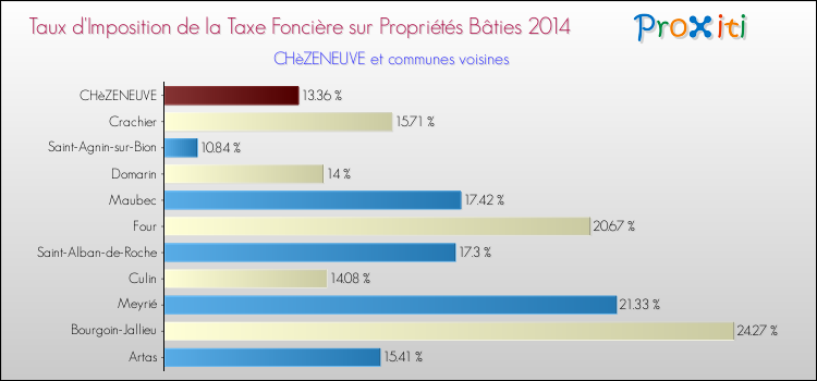 Taux d'imposition de la taxe foncière sur le bati 2014 pour CHèZENEUVE et les communes proches Comparaison des taux d'imposition de la taxe foncière sur le bati 2014 pour CHèZENEUVE et les communes voisines