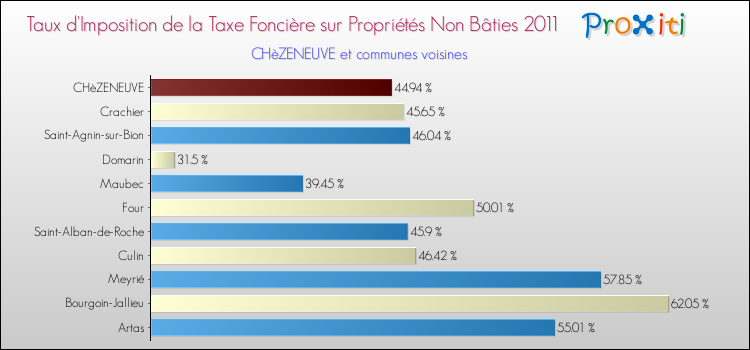 Taux d'imposition de la taxe foncière sur les immeubles et terrains non batis 2011 pour CHèZENEUVE et les communes proches Comparaison des taux d'imposition de la taxe foncière sur les immeubles et terrains non batis 2011 pour CHèZENEUVE et les communes voisines