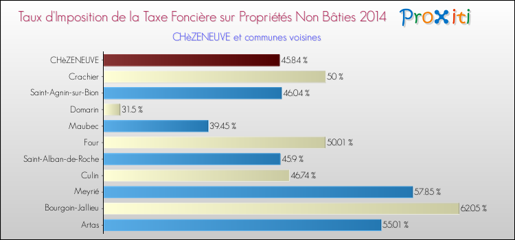Taux d'imposition de la taxe foncière sur les immeubles et terrains non batis 2014 pour CHèZENEUVE et les communes proches Comparaison des taux d'imposition de la taxe foncière sur les immeubles et terrains non batis 2014 pour CHèZENEUVE et les communes voisines
