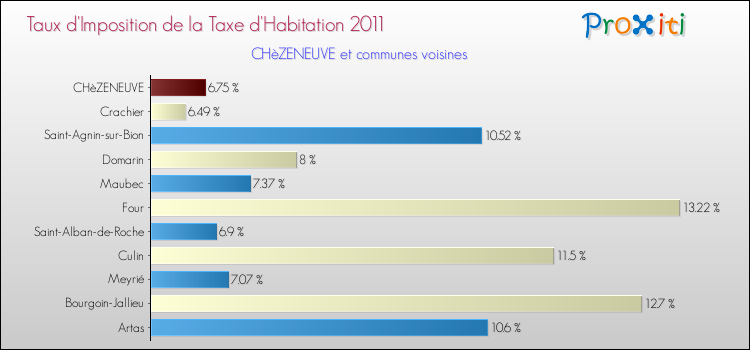 Taux d'imposition de la taxe d'habitation 2011 pour CHèZENEUVE et les communes proches Comparaison des taux d'imposition de la taxe d'habitation 2011 pour CHèZENEUVE et les communes voisines