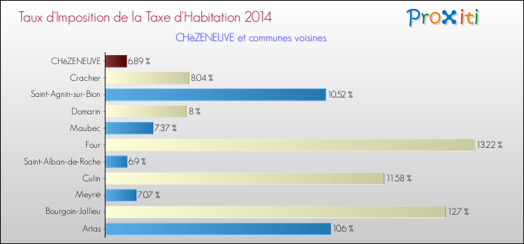 Taux d'imposition de la taxe d'habitation 2014 pour CHèZENEUVE et les communes proches Comparaison des taux d'imposition de la taxe d'habitation 2014 pour CHèZENEUVE et les communes voisines