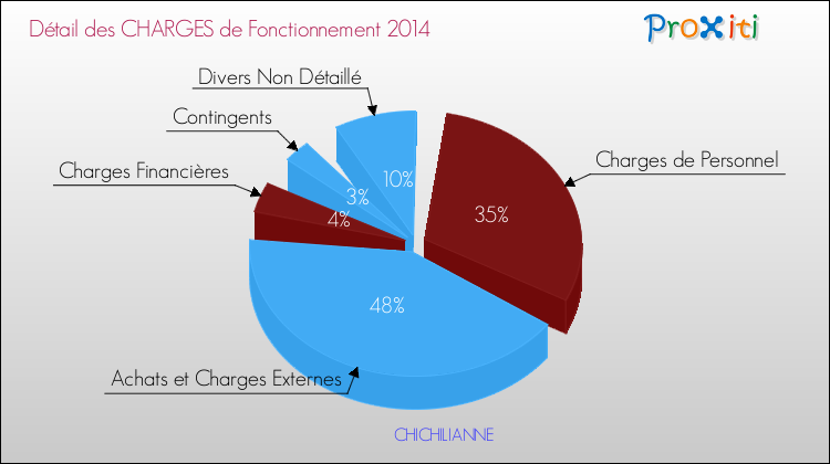 Décomposition des Charges de Fonctionnement 2014 de la commune de CHICHILIANNE Charges de Fonctionnement 2014 pour la commune de CHICHILIANNE