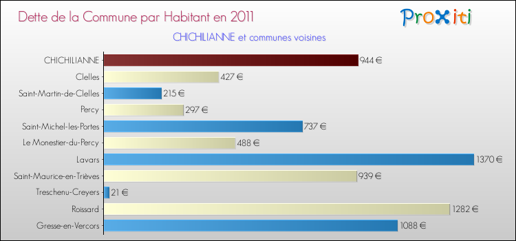 Dette par habitant de la commune en 2011 pour CHICHILIANNE et les communes proches Comparaison de la dette par habitant de la commune en 2011 pour CHICHILIANNE et les communes voisines