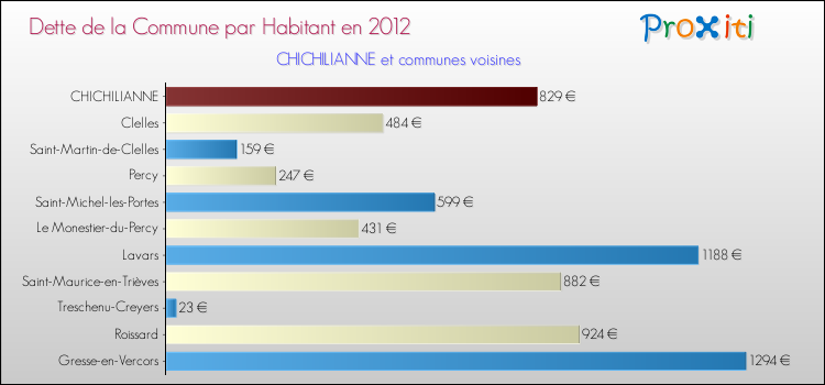 Dette par habitant de la commune en 2012 pour CHICHILIANNE et les communes proches Comparaison de la dette par habitant de la commune en 2012 pour CHICHILIANNE et les communes voisines