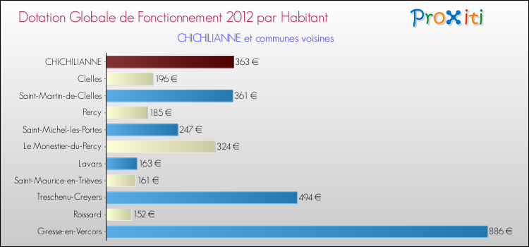 Montant des dotations globales de fonctionnement DGF par Habitant pour CHICHILIANNE et les communes proches Comparaison des des dotations globales de fonctionnement DGF par habitant pour CHICHILIANNE et les communes voisines