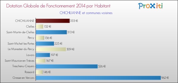 Montant des dotations globales de fonctionnement DGF par Habitant pour CHICHILIANNE et les communes proches en 2014. Comparaison des des dotations globales de fonctionnement DGF par habitant pour CHICHILIANNE et les communes voisines en 2014.