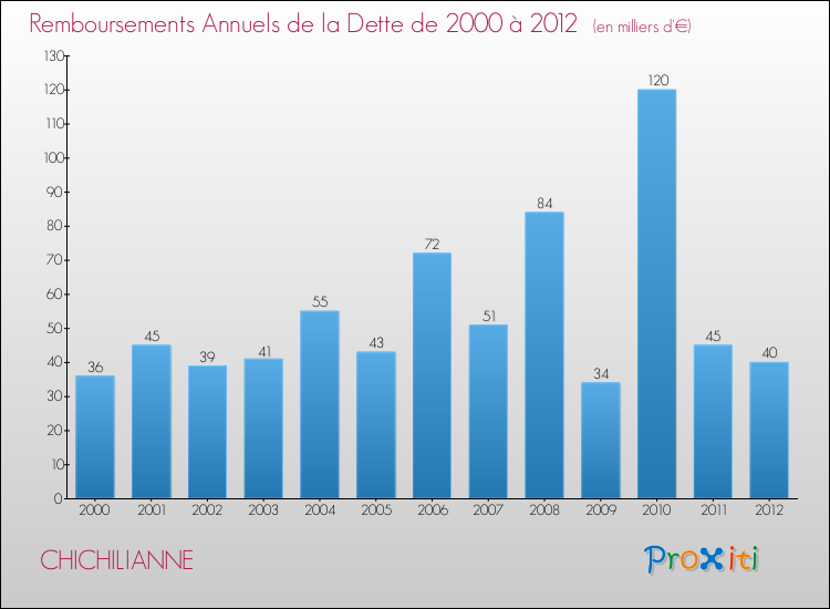 Evolution de l'annuité de la dette pour la commune de CHICHILIANNE de 2000 à 2012 Annuités de la dette pour CHICHILIANNE de 2000 à 2012