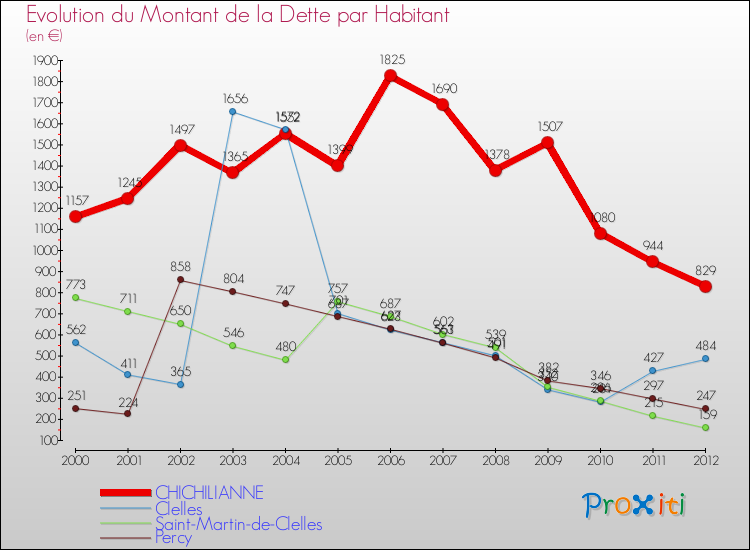 Evolution de la dette par habitant pour la commune de CHICHILIANNE et les communes proches de 2000 à 2012 Comparaison de la dette par habitant pour CHICHILIANNE et les communes voisines de 2000 à 2012