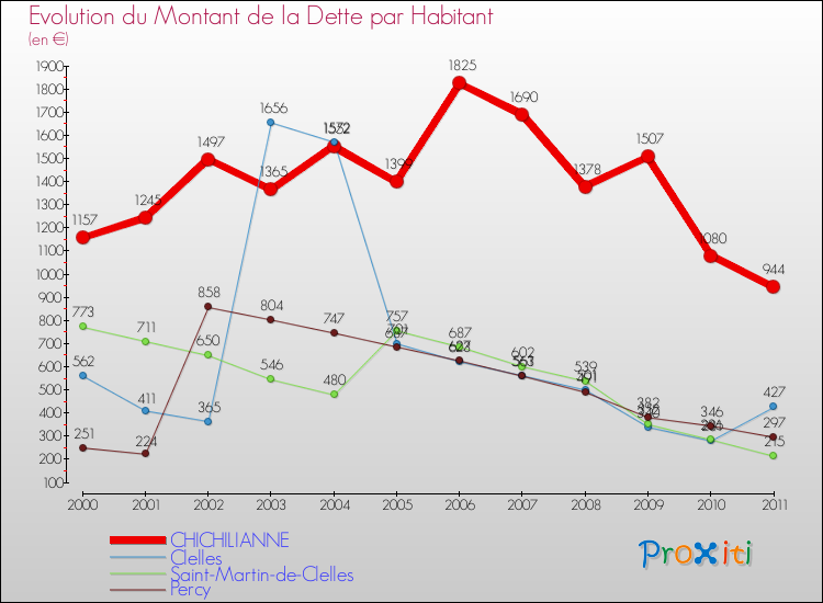 Evolution de la dette par habitant pour la commune de CHICHILIANNE et les communes proches Comparaison de la dette par habitant pour CHICHILIANNE et les communes voisines