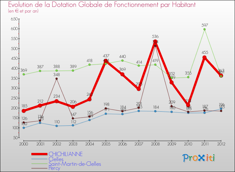 Evolution et montant de la dotation globale de fonctionnement par Habitant pour CHICHILIANNE et les communes proches Comparaison des dotations globales de fonctionnement par habitant pour CHICHILIANNE et les communes voisines