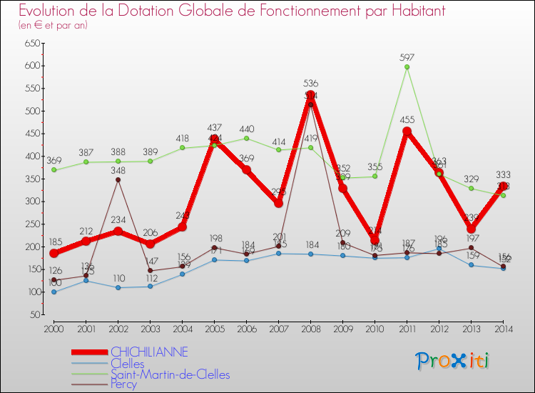 Evolution et montant de la dotation globale de fonctionnement par Habitant pour CHICHILIANNE et les communes proches de 2000 à 2014. Comparaison des dotations globales de fonctionnement par habitant pour CHICHILIANNE et les communes voisines de 2000 à 2014.