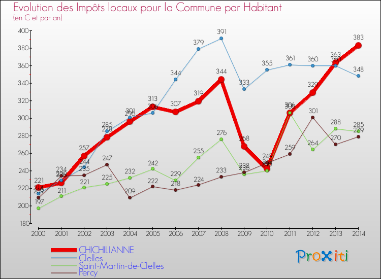 Evolution et montant des impôts locaux par Habitant pour CHICHILIANNE et les communes proches de 2000 à 2014 Comparaison des impôts locaux par habitant pour CHICHILIANNE et les communes voisines de 2000 à 2014