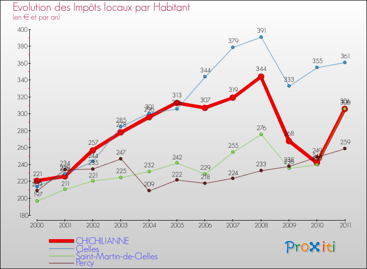 Evolution et montant des impôts locaux par Habitant pour CHICHILIANNE et les communes proches Comparaison des impôts locaux par habitant pour CHICHILIANNE et les communes voisines