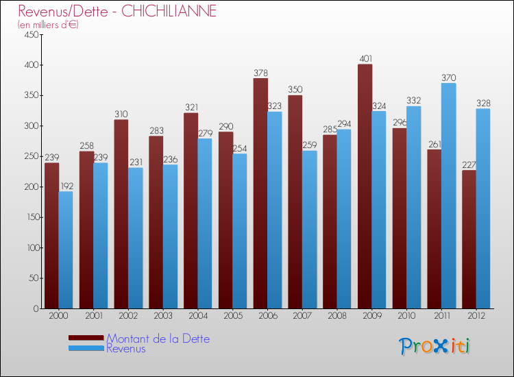 Evolution comparée de la dette et des revenus pour la commune de CHICHILIANNE de 2000 à 2012 Comparaison de la dette et des revenus pour CHICHILIANNE de 2000 à 2012