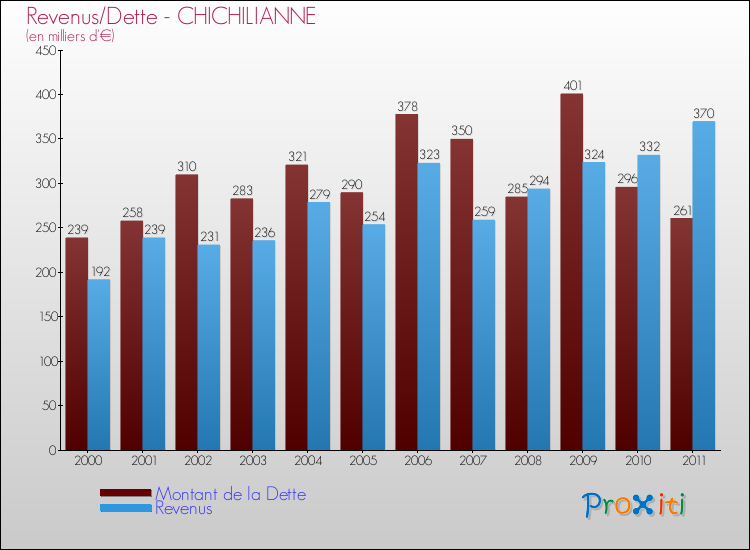 Evolution comparée de la dette et des revenus pour la commune de CHICHILIANNE de 2000 à 2011 Comparaison de la dette et des revenus pour CHICHILIANNE de 2000 à 2011
