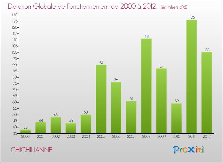 Evolution du montant de la Dotation Globale de Fonctionnement pour la commune de CHICHILIANNE de 2000 à 2012 Evolution du montant de la Dotation Globale de Fonctionnement pour CHICHILIANNE de 2000 à 2012