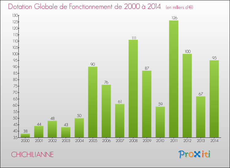 Evolution du montant de la Dotation Globale de Fonctionnement pour la commune de CHICHILIANNE de 2000 à 2014 Evolution du montant de la Dotation Globale de Fonctionnement pour CHICHILIANNE de 2000 à 2014