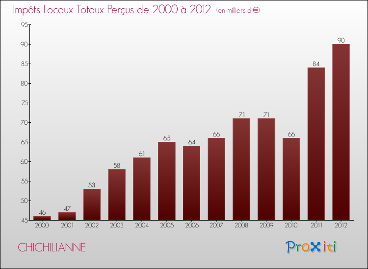 Evolution des Impôts Locaux pour la commune de CHICHILIANNE de 2000 à 2012 Evolution des Impôts Locaux pour CHICHILIANNE de 2000 à 2012