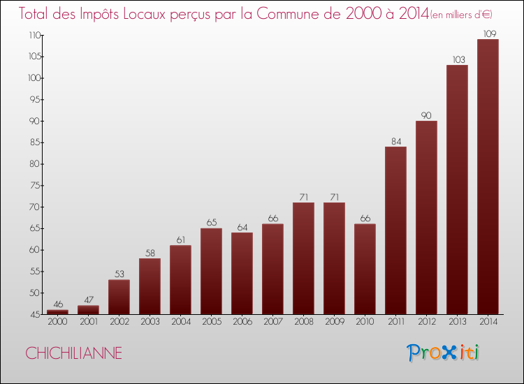Evolution des Impôts Locaux pour la commune de CHICHILIANNE de 2000 à 2014 Evolution des Impôts Locaux pour CHICHILIANNE de 2000 à 2014