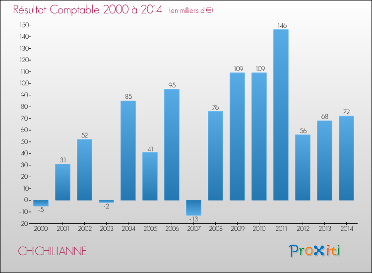 Evolution du résultat comptable pour la commune de CHICHILIANNE de 2000 à 2014 Evolution du résultat comptable pour CHICHILIANNE de 2000 à 2014