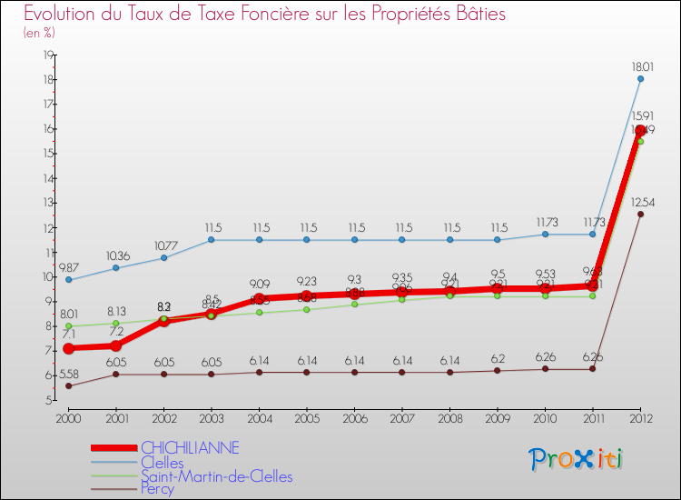 Evolution du taux de la taxe foncière sur le bati pour CHICHILIANNE et les communes proches de 2000 à 2012 Comparaison des taux de taxe foncière sur le bati pour CHICHILIANNE et les communes voisines de 2000 à 2012