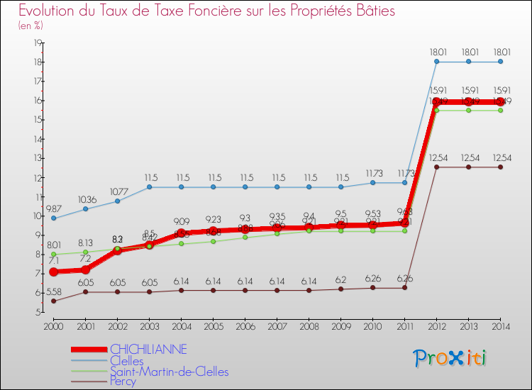 Evolution du taux de la taxe foncière sur le bati pour CHICHILIANNE et les communes proches de 2000 à 2014 Comparaison des taux de taxe foncière sur le bati pour CHICHILIANNE et les communes voisines de 2000 à 2014