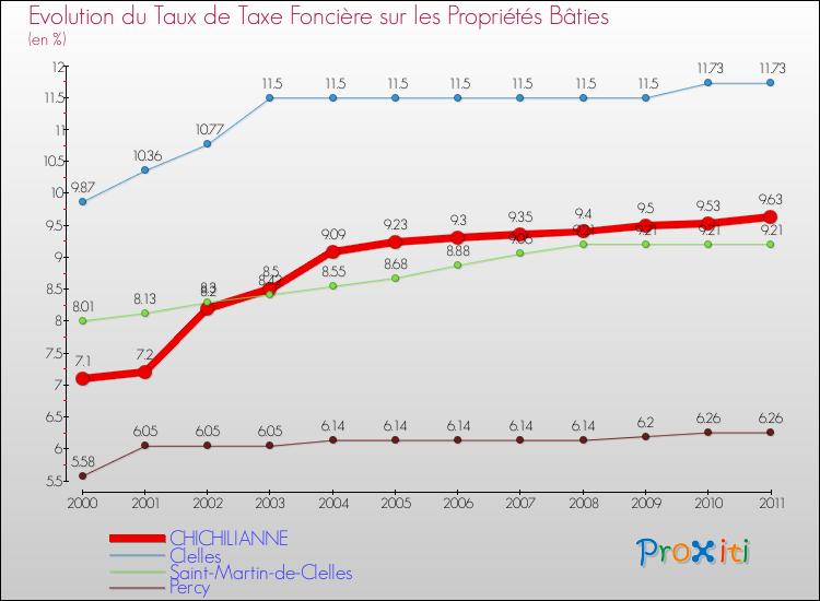 Evolution du taux de la taxe foncière sur le bati pour CHICHILIANNE et les communes proches Comparaison des taux de taxe foncière sur le bati pour CHICHILIANNE et les communes voisines