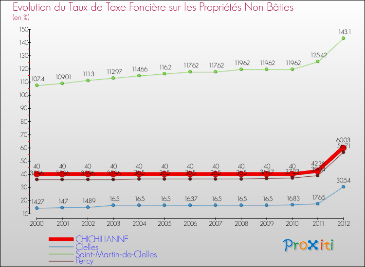 Evolution du taux de la taxe foncière sur les immeubles et terrains non batis pour CHICHILIANNE et les communes proches de 2000 à 2012 Comparaison des taux de la taxe foncière sur les immeubles et terrains non batis pour CHICHILIANNE et les communes voisines de 2000 à 2012
