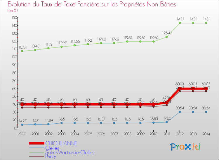 Evolution du taux de la taxe foncière sur les immeubles et terrains non batis pour CHICHILIANNE et les communes proches de 2000 à 2014 Comparaison des taux de la taxe foncière sur les immeubles et terrains non batis pour CHICHILIANNE et les communes voisines de 2000 à 2014