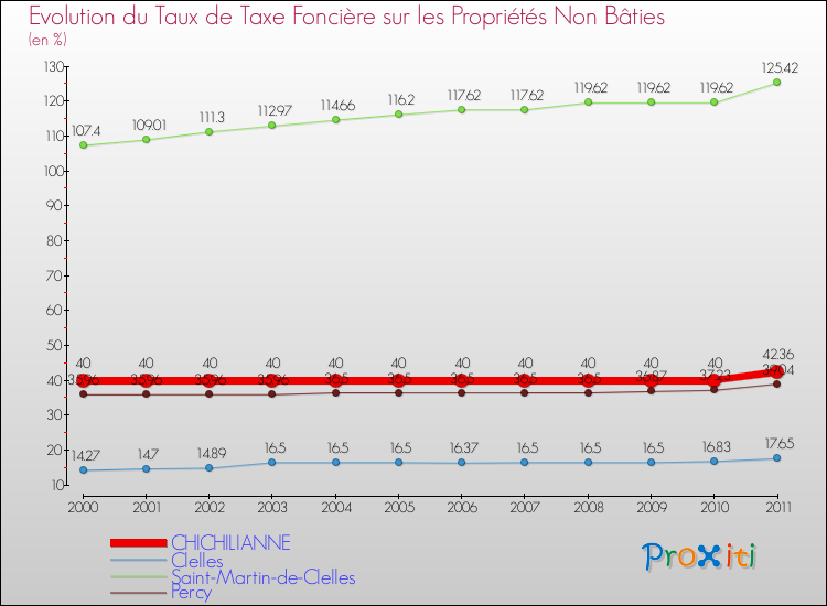 Evolution du taux de la taxe foncière sur les immeubles et terrains non batis pour CHICHILIANNE et les communes proches Comparaison des taux de la taxe foncière sur les immeubles et terrains non batis pour CHICHILIANNE et les communes voisines